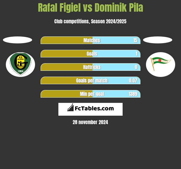 Rafal Figiel vs Dominik Pila h2h player stats