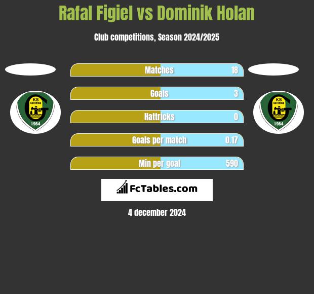 Rafał Figiel vs Dominik Holan h2h player stats