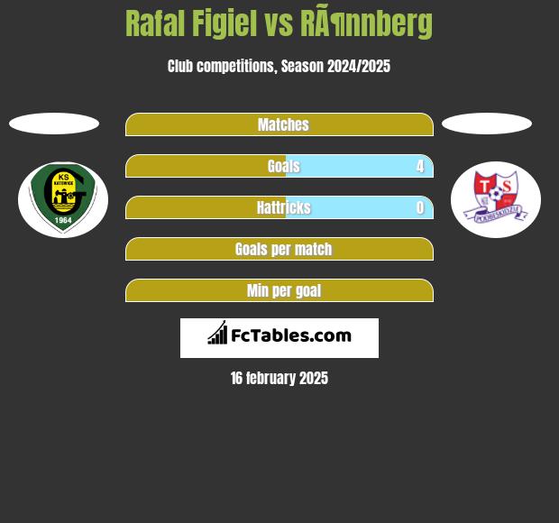 Rafał Figiel vs RÃ¶nnberg h2h player stats