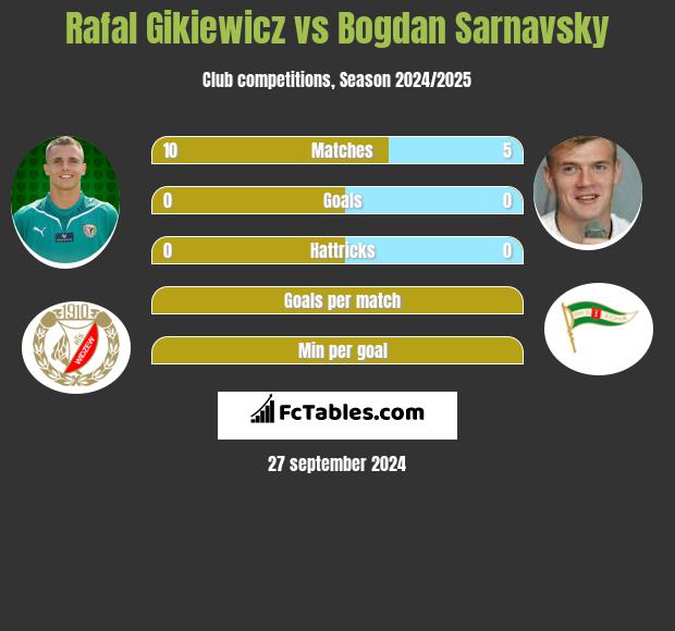 Rafal Gikiewicz vs Bogdan Sarnavsky h2h player stats