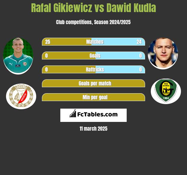 Rafał Gikiewicz vs Dawid Kudła h2h player stats