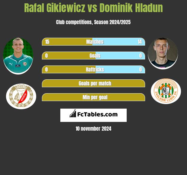 Rafał Gikiewicz vs Dominik Hładun h2h player stats