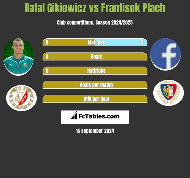 Rafal Gikiewicz vs Frantisek Plach h2h player stats