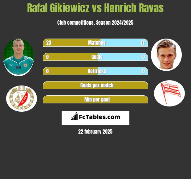 Rafal Gikiewicz vs Henrich Ravas h2h player stats