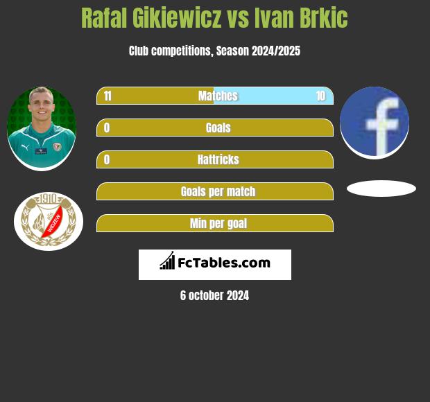 Rafal Gikiewicz vs Ivan Brkic h2h player stats