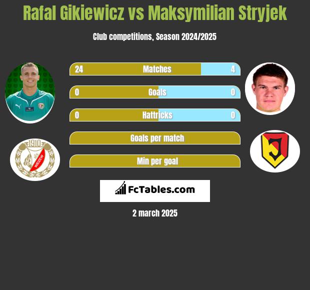 Rafal Gikiewicz vs Maksymilian Stryjek h2h player stats