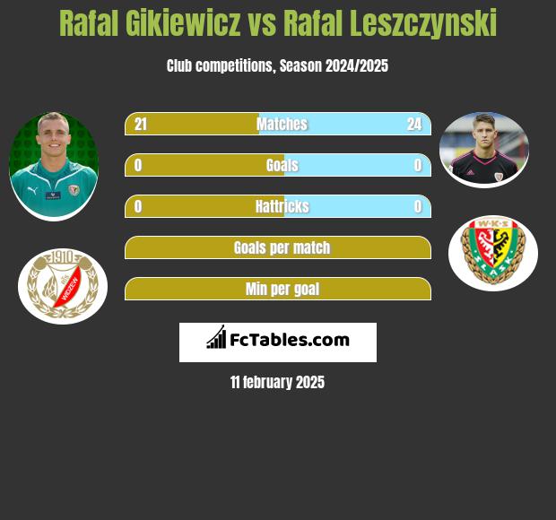 Rafał Gikiewicz vs Rafał Leszczyński h2h player stats