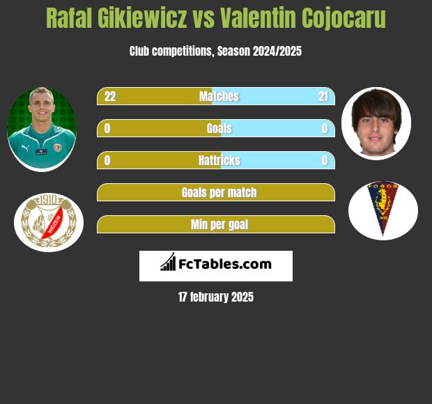 Rafal Gikiewicz vs Valentin Cojocaru h2h player stats