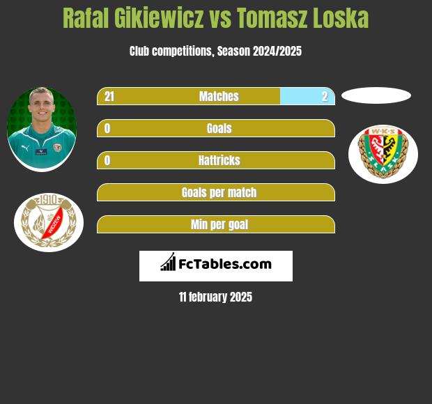 Rafal Gikiewicz vs Tomasz Loska h2h player stats