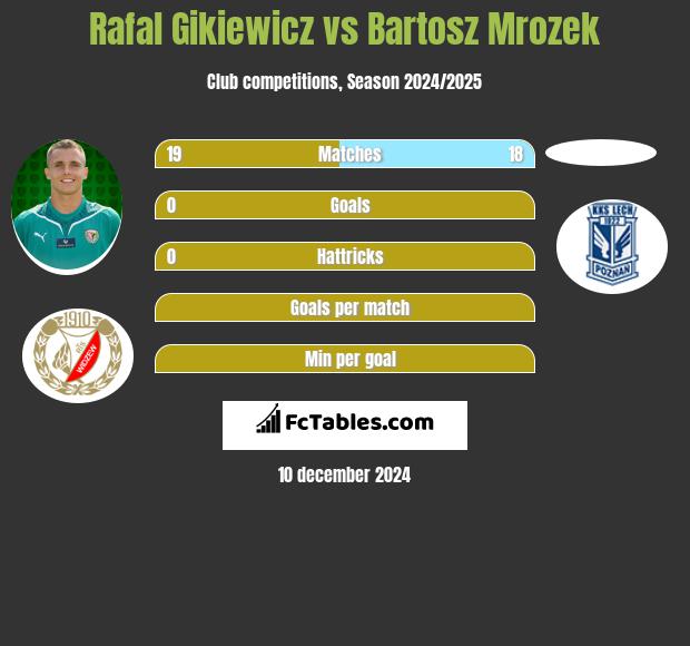 Rafał Gikiewicz vs Bartosz Mrozek h2h player stats