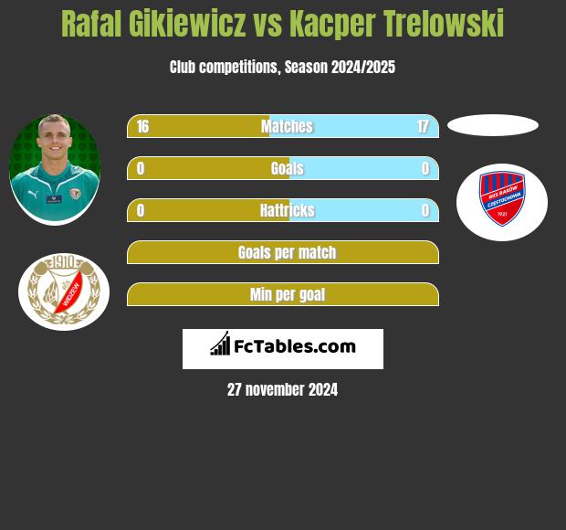 Rafał Gikiewicz vs Kacper Trelowski h2h player stats