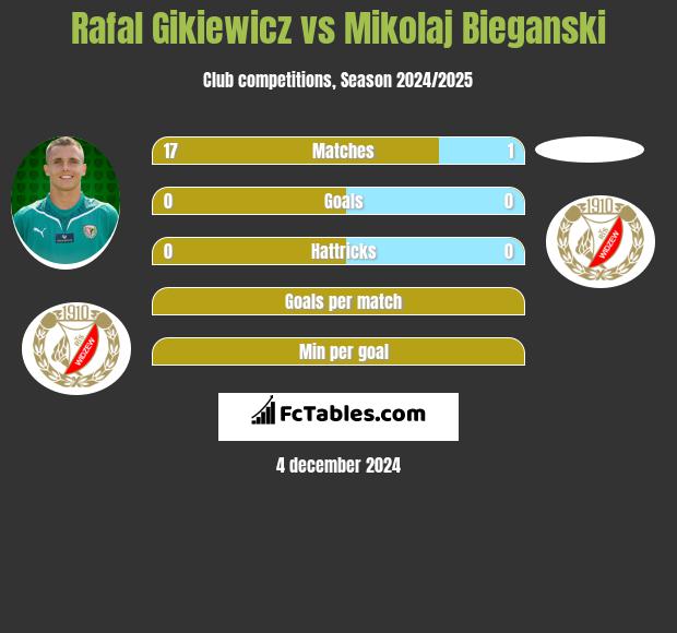 Rafał Gikiewicz vs Mikolaj Bieganski h2h player stats