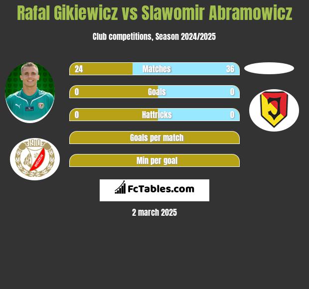 Rafal Gikiewicz vs Slawomir Abramowicz h2h player stats