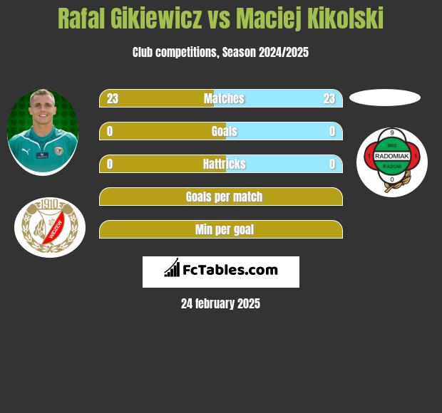 Rafał Gikiewicz vs Maciej Kikolski h2h player stats