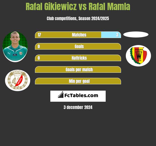 Rafal Gikiewicz vs Rafal Mamla h2h player stats