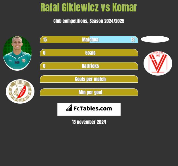 Rafał Gikiewicz vs Komar h2h player stats