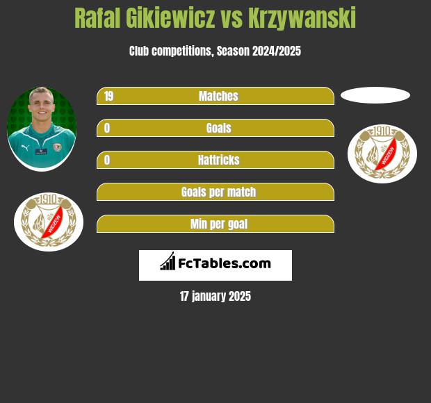 Rafal Gikiewicz vs Krzywanski h2h player stats