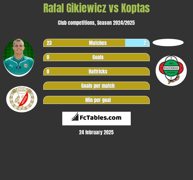 Rafał Gikiewicz vs Koptas h2h player stats