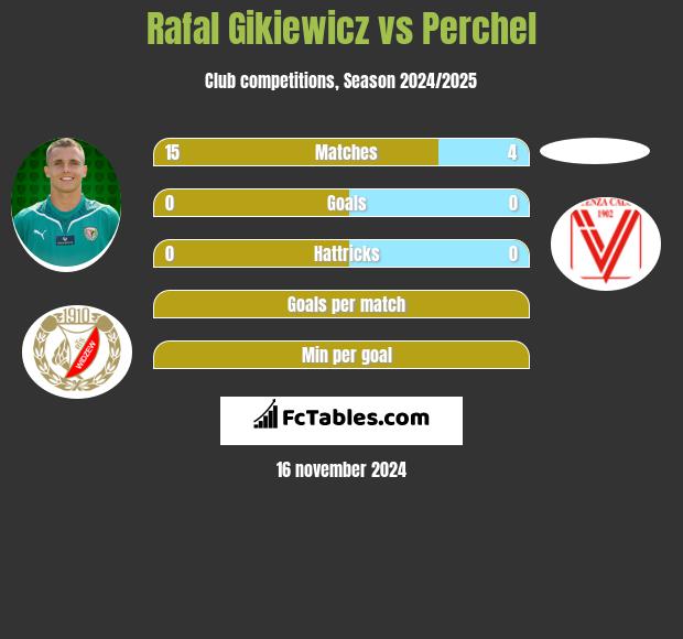 Rafał Gikiewicz vs Perchel h2h player stats