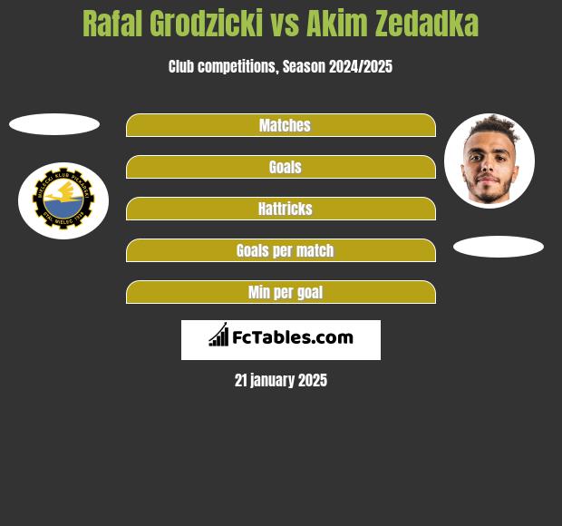 Rafał Grodzicki vs Akim Zedadka h2h player stats