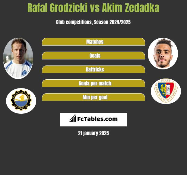 Rafal Grodzicki vs Akim Zedadka h2h player stats