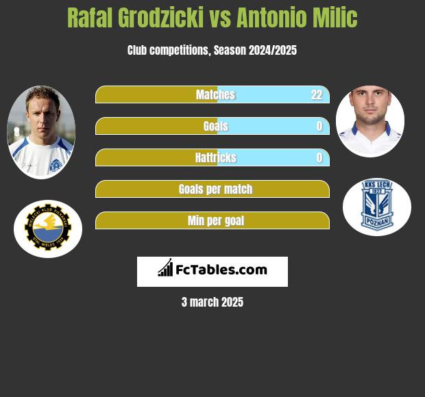 Rafał Grodzicki vs Antonio Milic h2h player stats