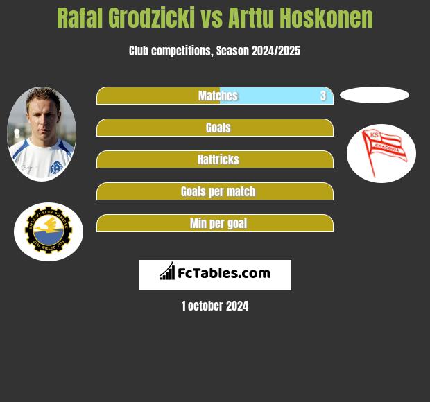 Rafal Grodzicki vs Arttu Hoskonen h2h player stats