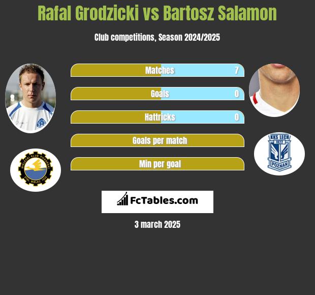 Rafał Grodzicki vs Bartosz Salamon h2h player stats