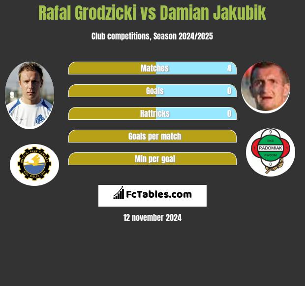 Rafał Grodzicki vs Damian Jakubik h2h player stats