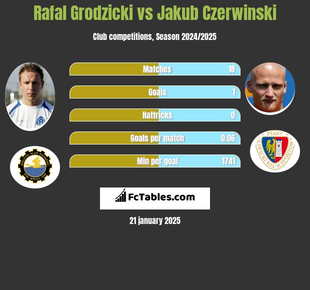 Rafał Grodzicki vs Jakub Czerwiński h2h player stats