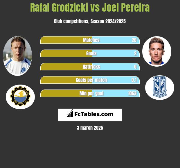 Rafał Grodzicki vs Joel Pereira h2h player stats