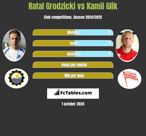 Rafal Grodzicki vs Kamil Glik h2h player stats