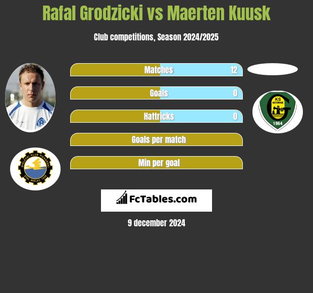 Rafał Grodzicki vs Maerten Kuusk h2h player stats