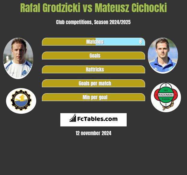 Rafał Grodzicki vs Mateusz Cichocki h2h player stats