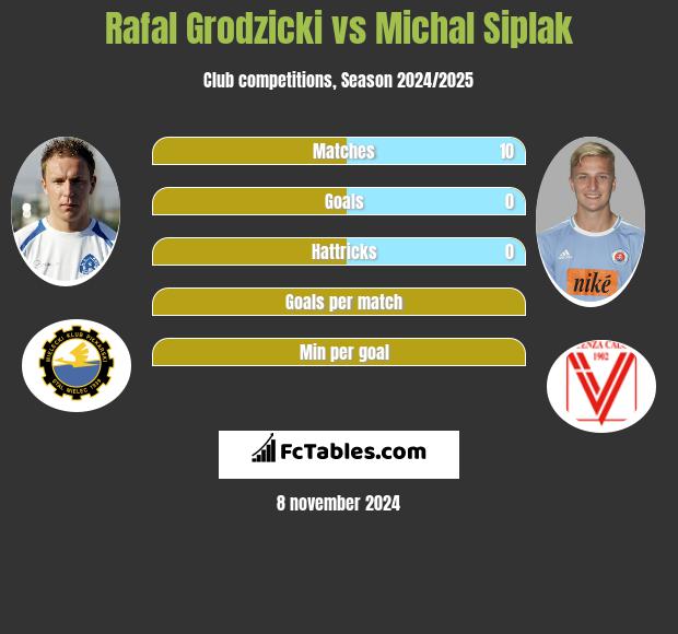 Rafal Grodzicki vs Michal Siplak h2h player stats