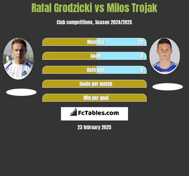 Rafał Grodzicki vs Milos Trojak h2h player stats