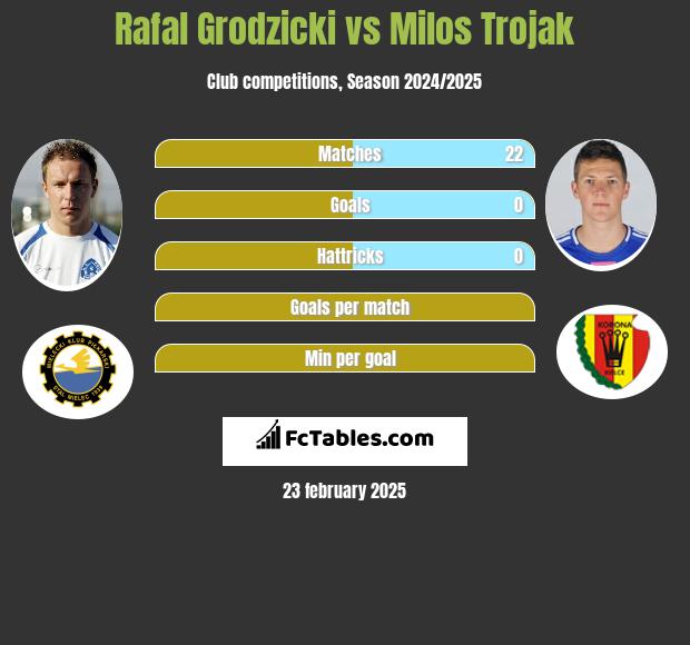 Rafal Grodzicki vs Milos Trojak h2h player stats