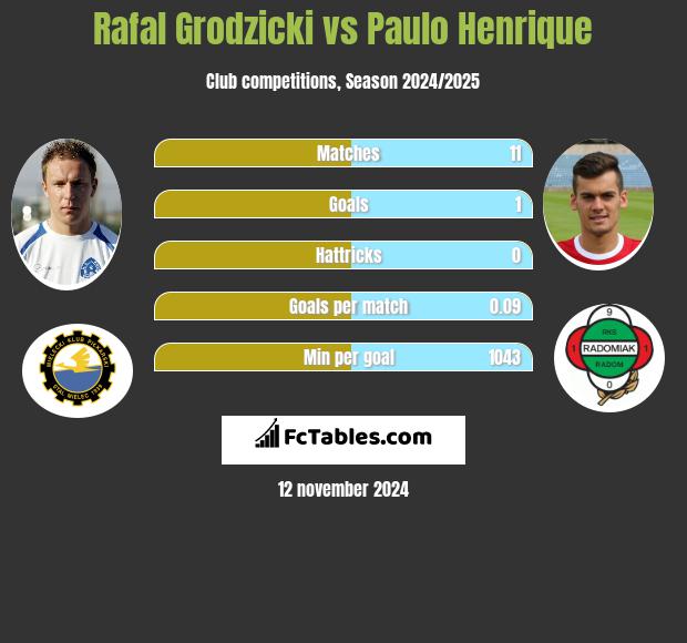 Rafał Grodzicki vs Paulo Henrique h2h player stats