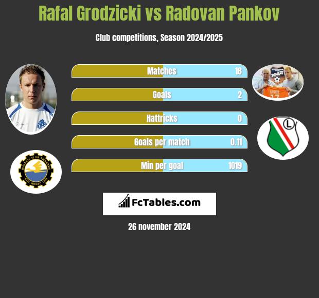 Rafał Grodzicki vs Radovan Pankov h2h player stats