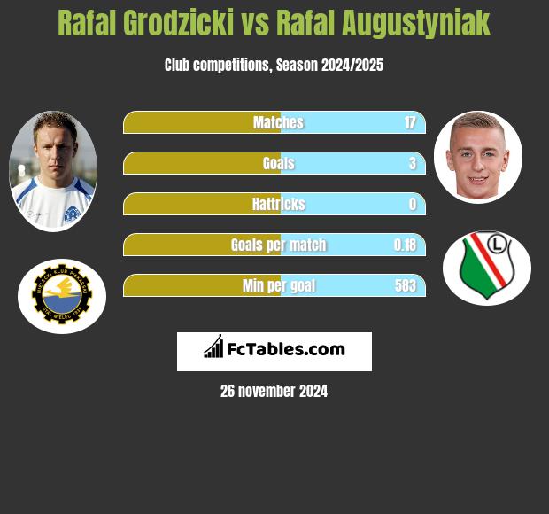 Rafał Grodzicki vs Rafał Augustyniak h2h player stats