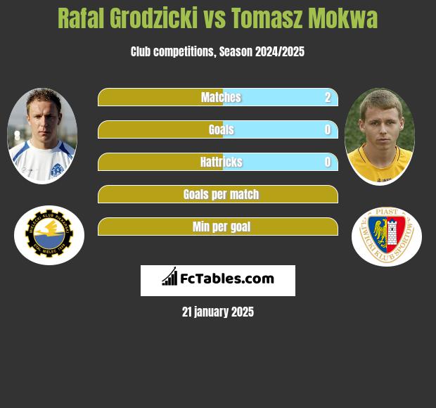 Rafał Grodzicki vs Tomasz Mokwa h2h player stats