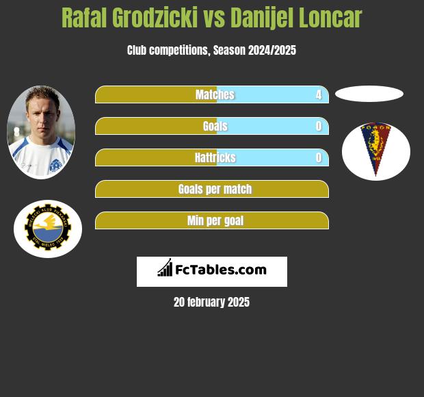 Rafal Grodzicki vs Danijel Loncar h2h player stats