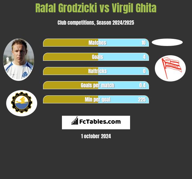 Rafal Grodzicki vs Virgil Ghita h2h player stats