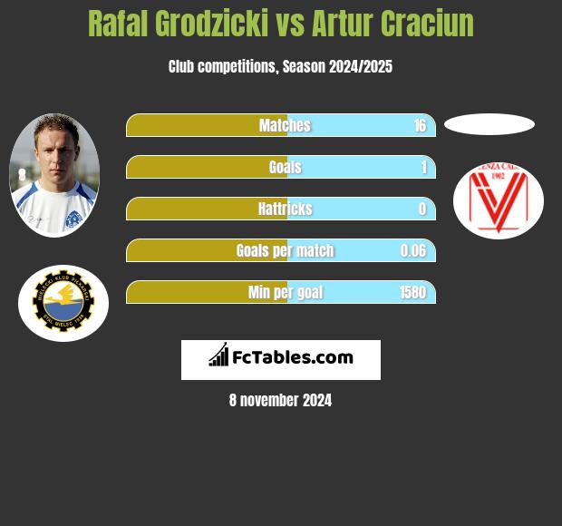 Rafal Grodzicki vs Artur Craciun h2h player stats