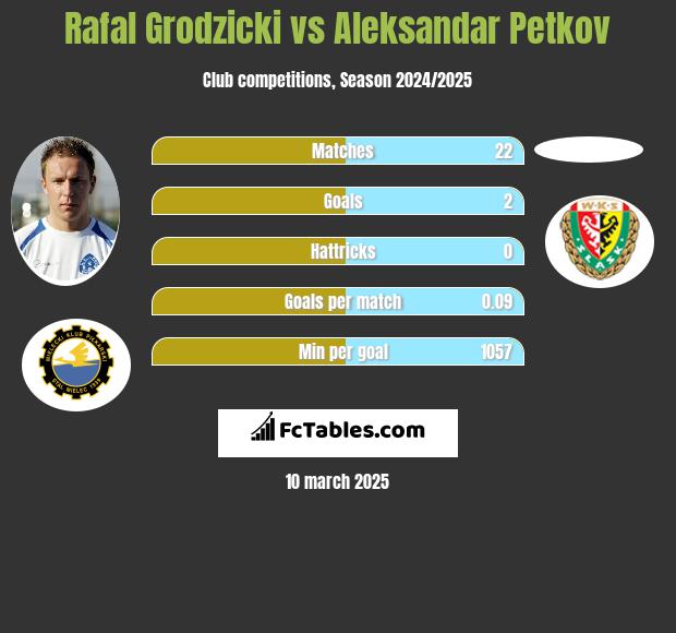 Rafał Grodzicki vs Aleksandar Petkov h2h player stats