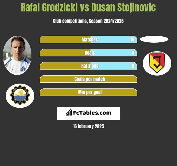 Rafał Grodzicki vs Dusan Stojinovic h2h player stats