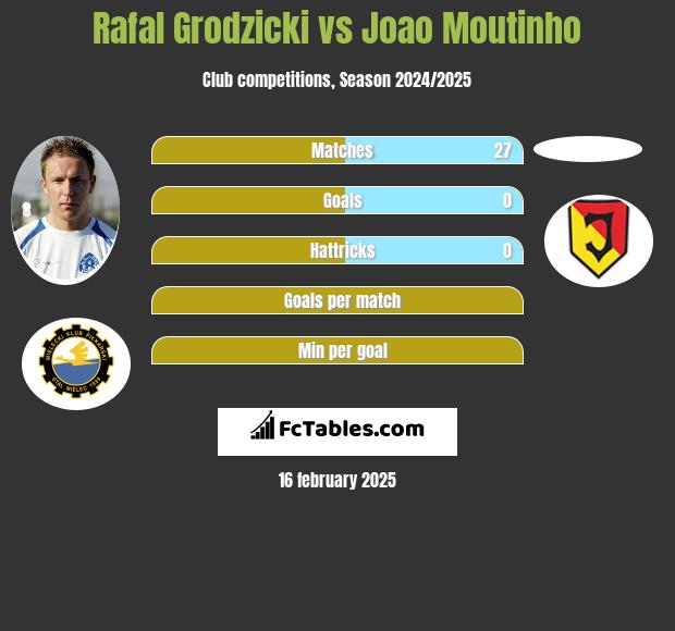 Rafał Grodzicki vs Joao Moutinho h2h player stats