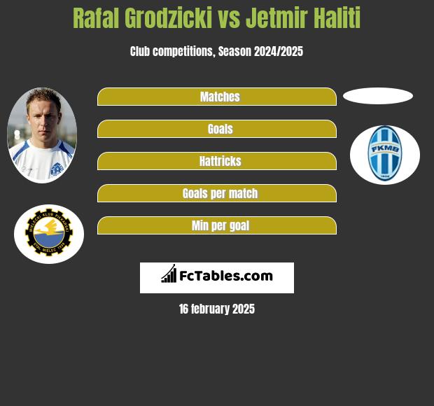 Rafał Grodzicki vs Jetmir Haliti h2h player stats