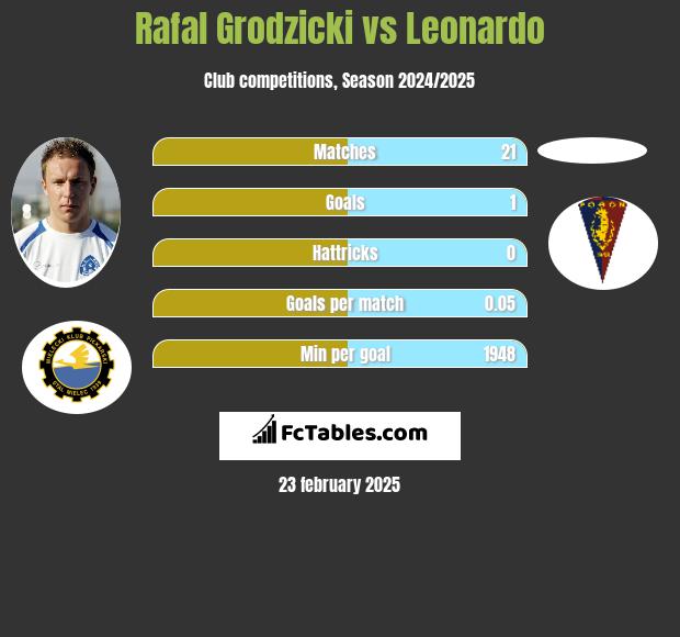 Rafal Grodzicki vs Leonardo h2h player stats