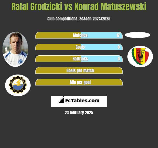 Rafał Grodzicki vs Konrad Matuszewski h2h player stats